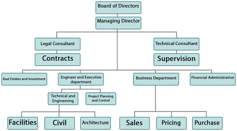 Organizational Chart - DorakSazArdal